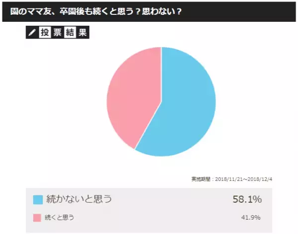 【園のママ友】本当の友達とは違う？同志？卒園後も続くと思いますか？