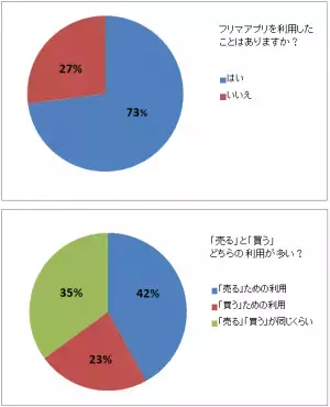 【メルカリ】ママたちが経験したトラブル、さすが！の工夫は？