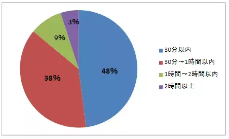 必要なのは親の忍耐!?させる工夫が大変！未就学児の家庭学習どうしてる？