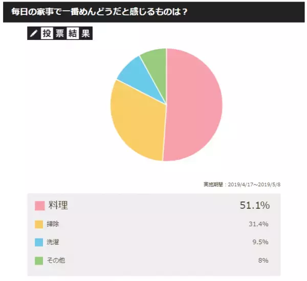 誰か代わりにやって〜！ママたちが家事の中で一番面倒なのはアレ