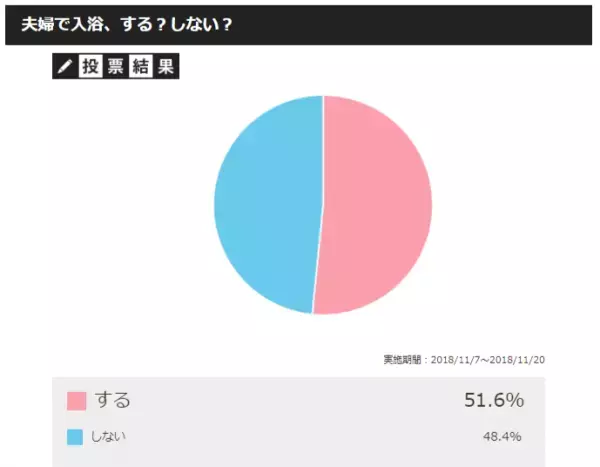 半数以上の夫婦が一緒に入浴している！メリットは節約だけじゃない!?
