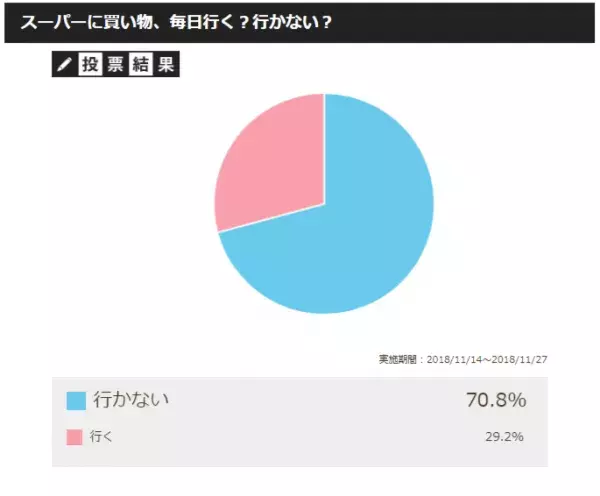 スーパーに「毎日行く人」と「週に1度行く人」の違いは？