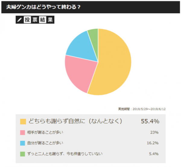 ヒトん家の夫婦げんかの終わらせ方が知りたい 19年6月22日 ウーマンエキサイト 1 3