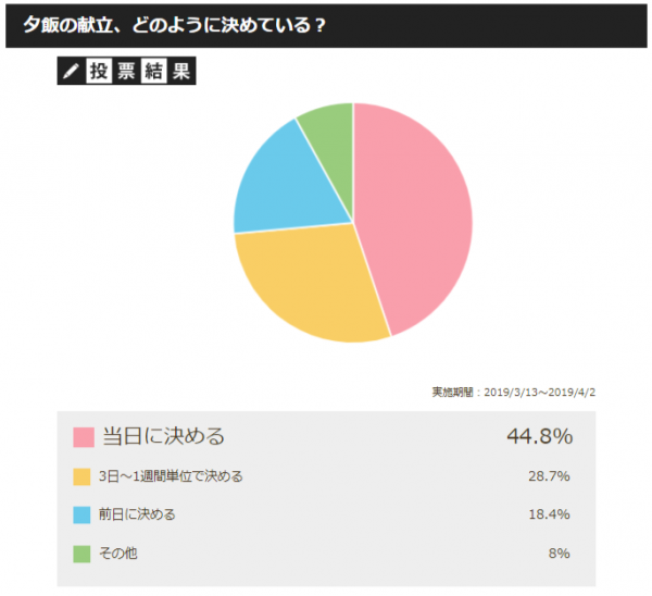 夕飯の献立を1週間単位で決める人はどれくらい 19年6月25日 ウーマンエキサイト 1 2