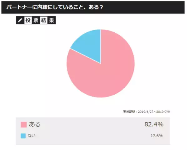 8割以上が抱えてるパートナーへのナイショ話、打ち明けてくれました！