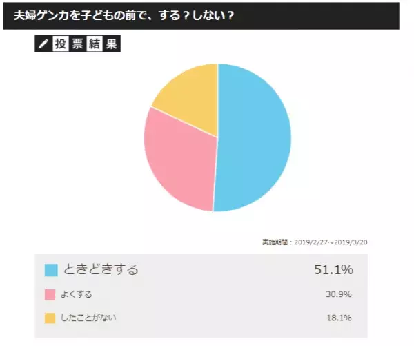 8割以上の夫婦がケンカを子どもに見せている！そのワケは？