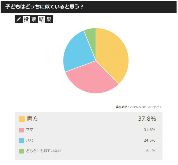 やっぱり自分に似てるとうれしい 子どもがどっち似か聞いてみた 19年8月7日 ウーマンエキサイト 1 3