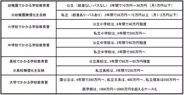気になる教育費いくら必要？いくら貯めてる?リアルな数字を解説