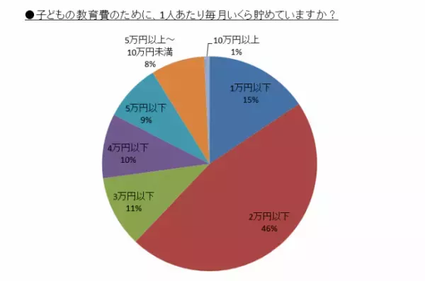 気になる教育費いくら必要？いくら貯めてる?リアルな数字を解説