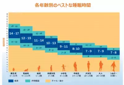 やっぱり早寝早起きが大切！コツと練習で今日からできる