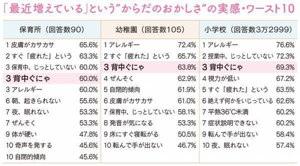 子どもの姿勢、大丈夫？姿勢の悪さは脳が関係している!?