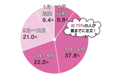 みんなどうやって決めてるの？ 気になるランドセルの選び方
