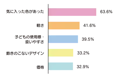みんなどうやって決めてるの？ 気になるランドセルの選び方