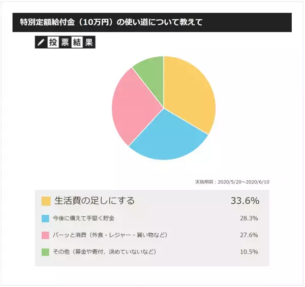 【給付金10万円】子育て世代の使い道トップは生活費、その次は…