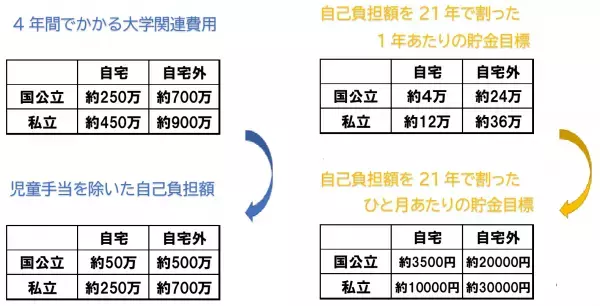 子どもの年の差プラス21年で考える大学卒業までの教育費