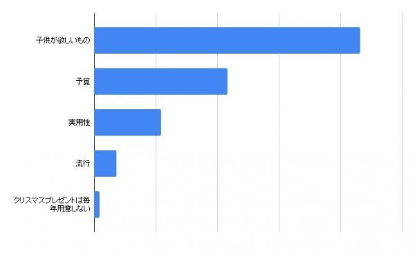 毎年悩んでしまう…今年のクリスマスプレゼントはもう決めた？