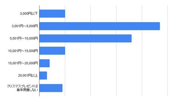 毎年悩んでしまう…今年のクリスマスプレゼントはもう決めた？