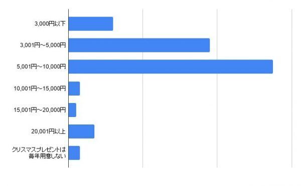 毎年悩んでしまう…今年のクリスマスプレゼントはもう決めた？