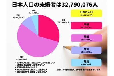 【日本の現状】最新の生涯未婚率と未婚者数を調査した結果