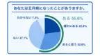 【五月病】自覚者の3人に1人が「五月病起因の休職・退職経験あり」と回答