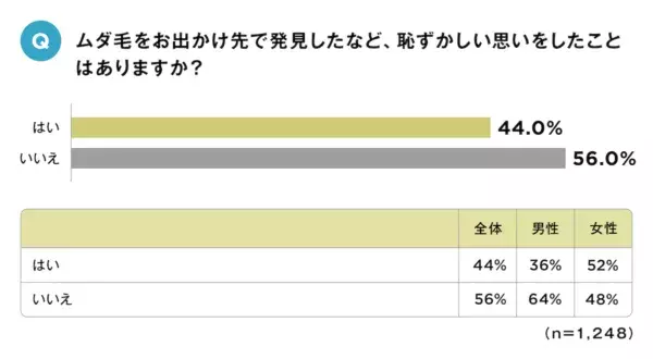 脱毛・ムダ毛処理もれにご用心！　みんなが特に念入りにケアしたい部位とは？