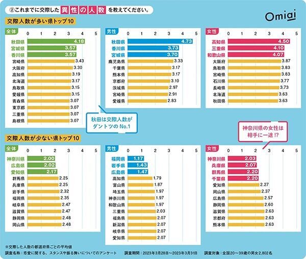 恋愛に対しての積極性な県1位は「長崎県」、交際人数トップの県は？
