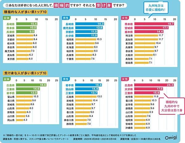 恋愛に対しての積極性な県1位は「長崎県」、交際人数トップの県は？