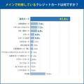 人気のクレジットカード1位は？　選ばれるメリットを調査