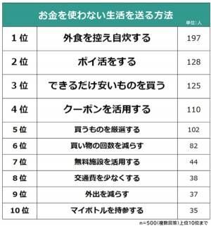 何のために節約してる？　男女500人に聞いてみた結果をランキング形式で紹介