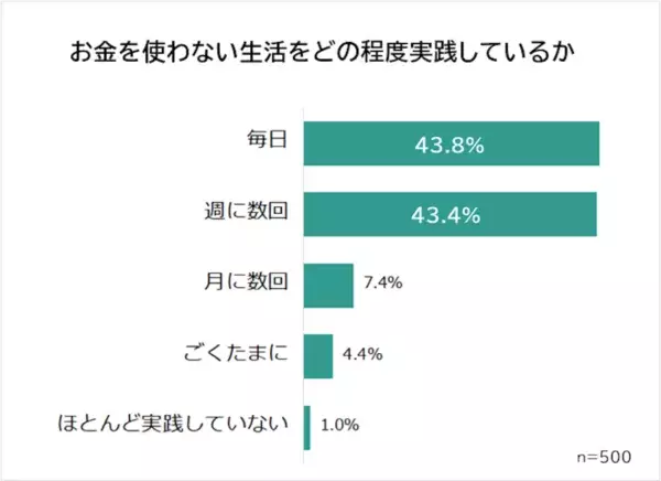 何のために節約してる？　男女500人に聞いてみた結果をランキング形式で紹介