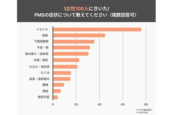 毎月つらいPMS。76％の女性が日常生活に支障を抱えていると回答。対策はどうしてる？