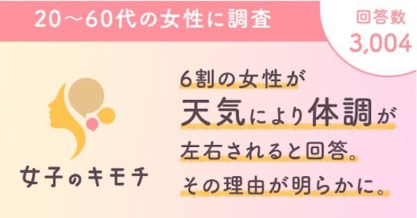 6割の女性が「天気により体調が左右される」と回答！　その理由とは？