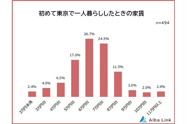 家賃平均はどのくらい？　初めての「東京一人暮らし」の実態を調査