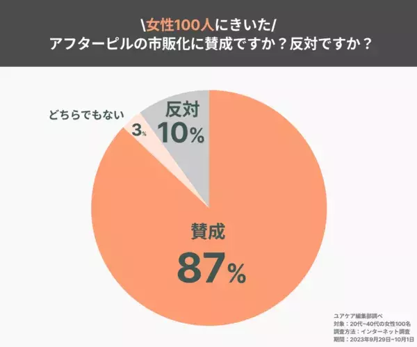 「アフターピルの市販化」半数以上が薬局で買いたいと回答する一方で……？