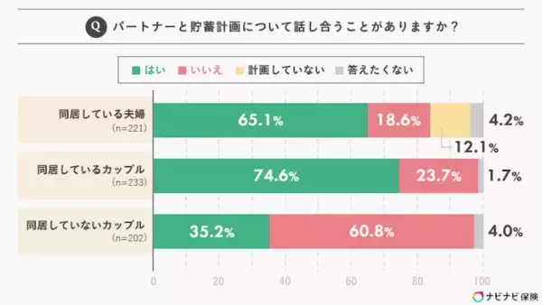 パートナーの貯蓄額知っている？　同棲カップルと同棲していないカップルではこんなにも結果が違った！