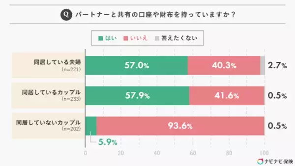 パートナーの貯蓄額知っている？　同棲カップルと同棲していないカップルではこんなにも結果が違った！