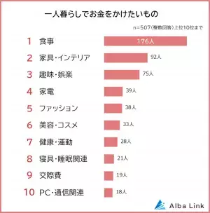 価値観はさまざま？　一人暮らしでお金をかけたいもの、かけたくないものランキング