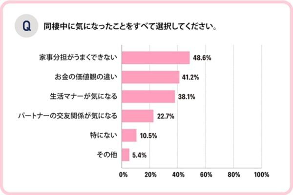 20代～30代の男女が同棲中に気になったことランキング、約半数が答えた1位は？