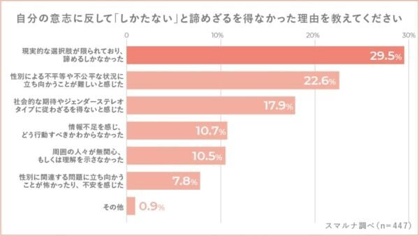 「性と生殖に関する健康と権利」について調査。適切な避妊方法や家族計画については約7割が「学んでいない」と回答