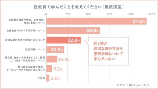 「性と生殖に関する健康と権利」について調査。適切な避妊方法や家族計画については約7割が「学んでいない」と回答