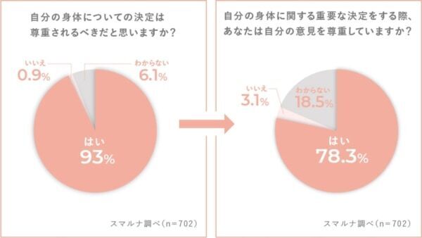 「性と生殖に関する健康と権利」について調査。適切な避妊方法や家族計画については約7割が「学んでいない」と回答