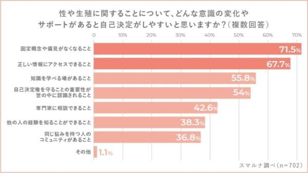 「性と生殖に関する健康と権利」について調査。適切な避妊方法や家族計画については約7割が「学んでいない」と回答