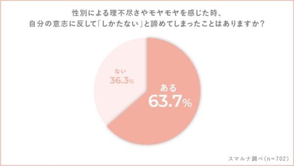 「性と生殖に関する健康と権利」について調査。適切な避妊方法や家族計画については約7割が「学んでいない」と回答