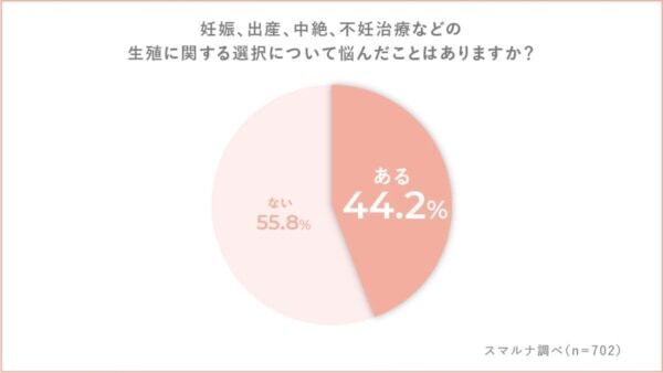 「性と生殖に関する健康と権利」について調査。適切な避妊方法や家族計画については約7割が「学んでいない」と回答