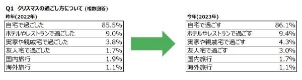 8割以上がクリスマスケーキを購入予定！　予算や選ぶポイントは？