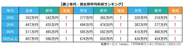 【平均年収ランキング2023】平均年収は414万円。職種別第1位は……？