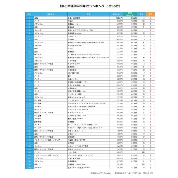 【平均年収ランキング2023】平均年収は414万円。職種別第1位は……？