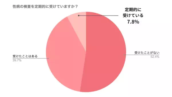 定期的に検査してる？　23〜35歳の男女の「性病経験者」は約4割という結果に