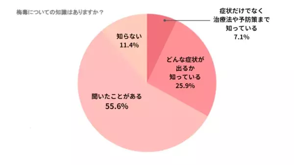 定期的に検査してる？　23〜35歳の男女の「性病経験者」は約4割という結果に