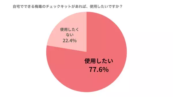 定期的に検査してる？　23〜35歳の男女の「性病経験者」は約4割という結果に